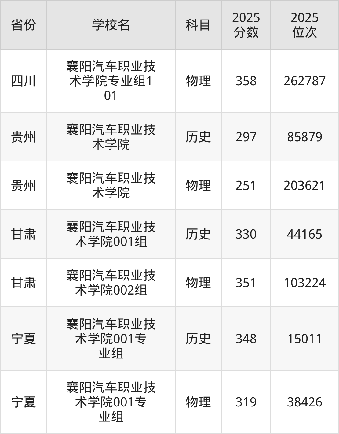 2026年襄阳汽车职业技术学院录取分数线预测及历年各省最低分汇总参考